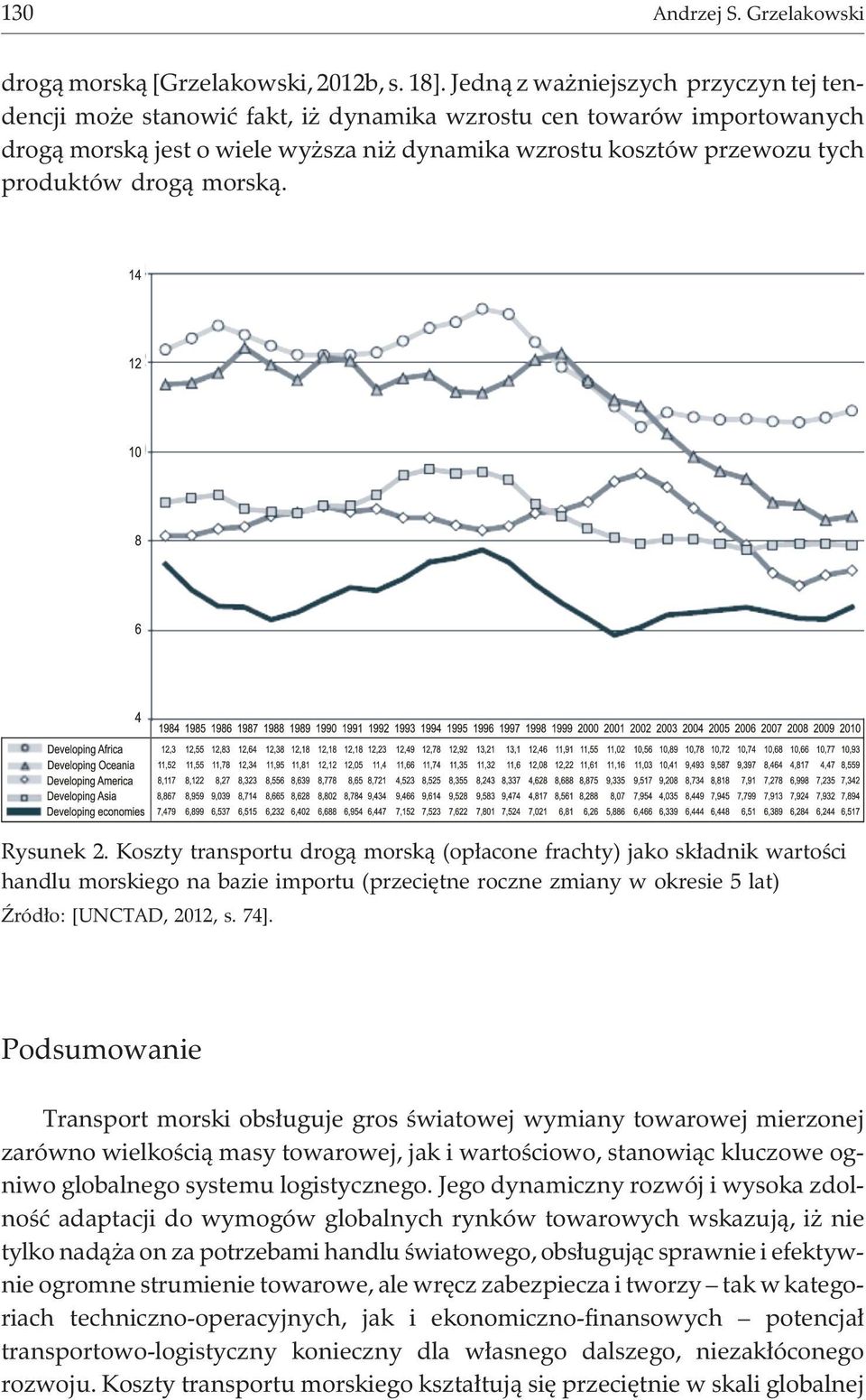 morsk¹. Rysunek 2. Koszty transportu drog¹ morsk¹ (op³acone frachty) jako sk³adnik wartoœci handlu morskiego na bazie importu (przeciêtne roczne zmiany w okresie 5 lat) ród³o: [UNCTAD, 2012, s. 74].