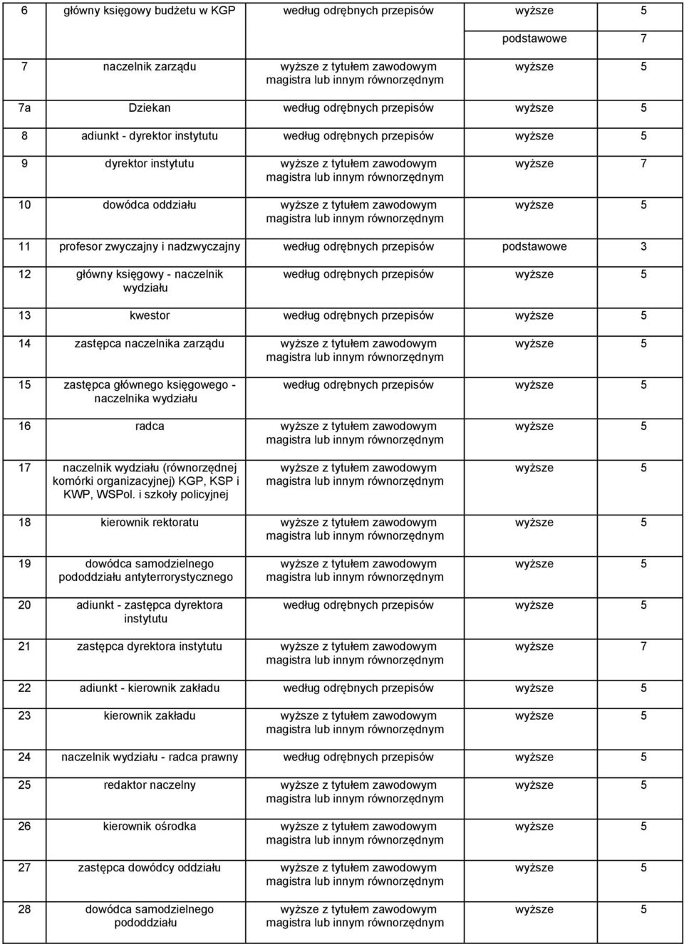odrębnych przepisów 14 zastępca naczelnika zarządu 15 zastępca głównego księgowego - naczelnika wydziału według odrębnych przepisów 16 radca 17 naczelnik wydziału (równorzędnej komórki