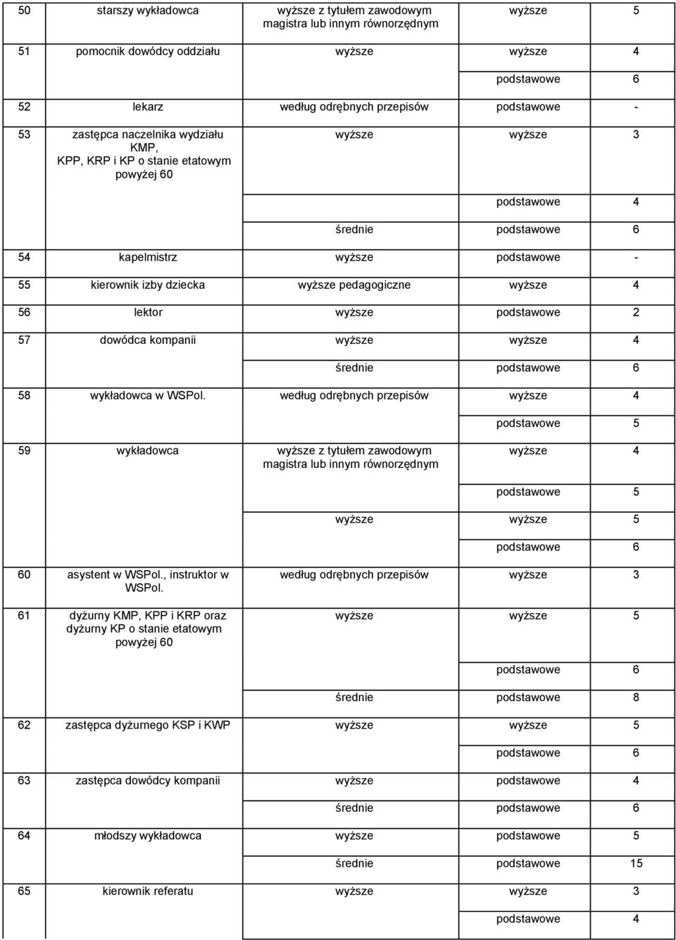 wykładowca w WSPol. według odrębnych przepisów wyższe 4 podstawowe 5 59 wykładowca wyższe 4 podstawowe 5 wyższe podstawowe 6 60 asystent w WSPol., instruktor w WSPol.