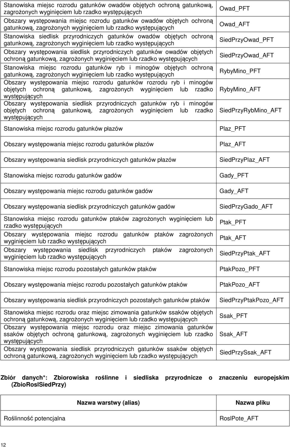 siedlisk przyrodniczych gatunków owadów objętych ochroną gatunkową, zagrożonych wyginięciem lub rzadko występujących Stanowiska miejsc rozrodu gatunków ryb i minogów objętych ochroną gatunkową,