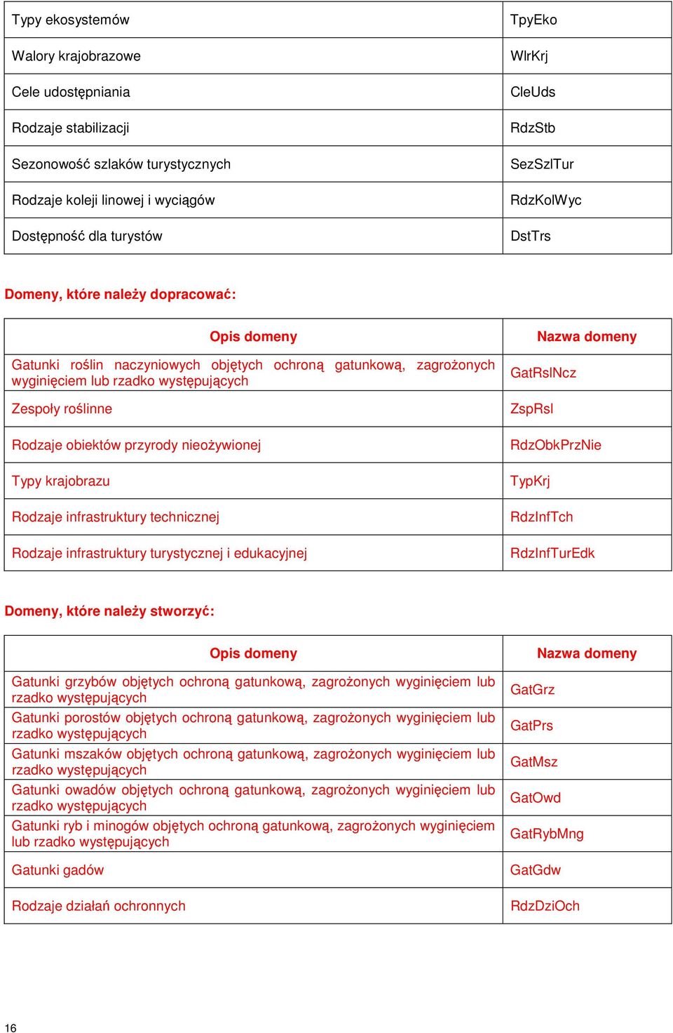 Rodzaje obiektów przyrody nieożywionej Typy krajobrazu Rodzaje infrastruktury technicznej Rodzaje infrastruktury turystycznej i edukacyjnej domeny GatRslNcz ZspRsl RdzObkPrzNie TypKrj RdzInfTch