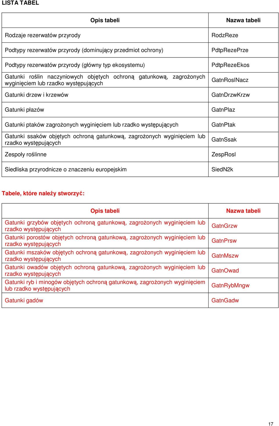 objętych ochroną gatunkową, zagrożonych wyginięciem lub rzadko występujących Zespoły roślinne Siedliska przyrodnicze o znaczeniu europejskim RodzReze PdtpRezePrze PdtpRezeEkos GatnRoslNacz