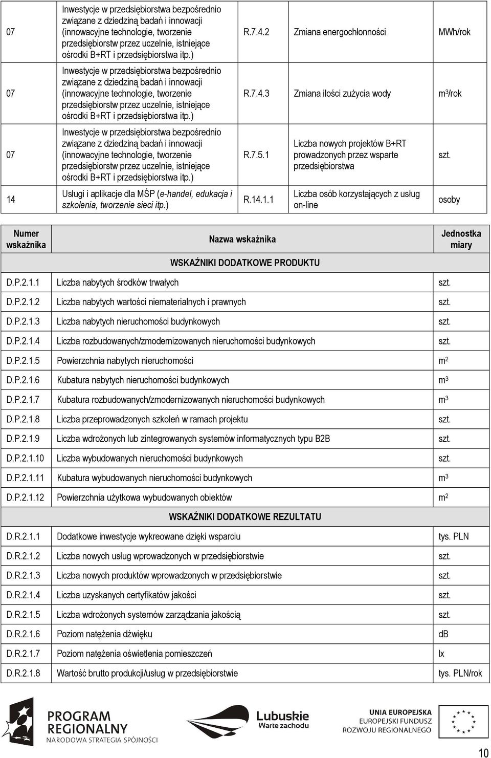 P.2.1.5 Powierzchnia nabytych nieruchomości m 2 D.P.2.1.6 Kubatura nabytych nieruchomości budynkowych m 3 D.P.2.1.7 Kubatura rozbudowanych/zmodernizowanych nieruchomości budynkowych m 3 D.P.2.1.8 Liczba przeprowadzonych szkoleń w ramach projektu D.