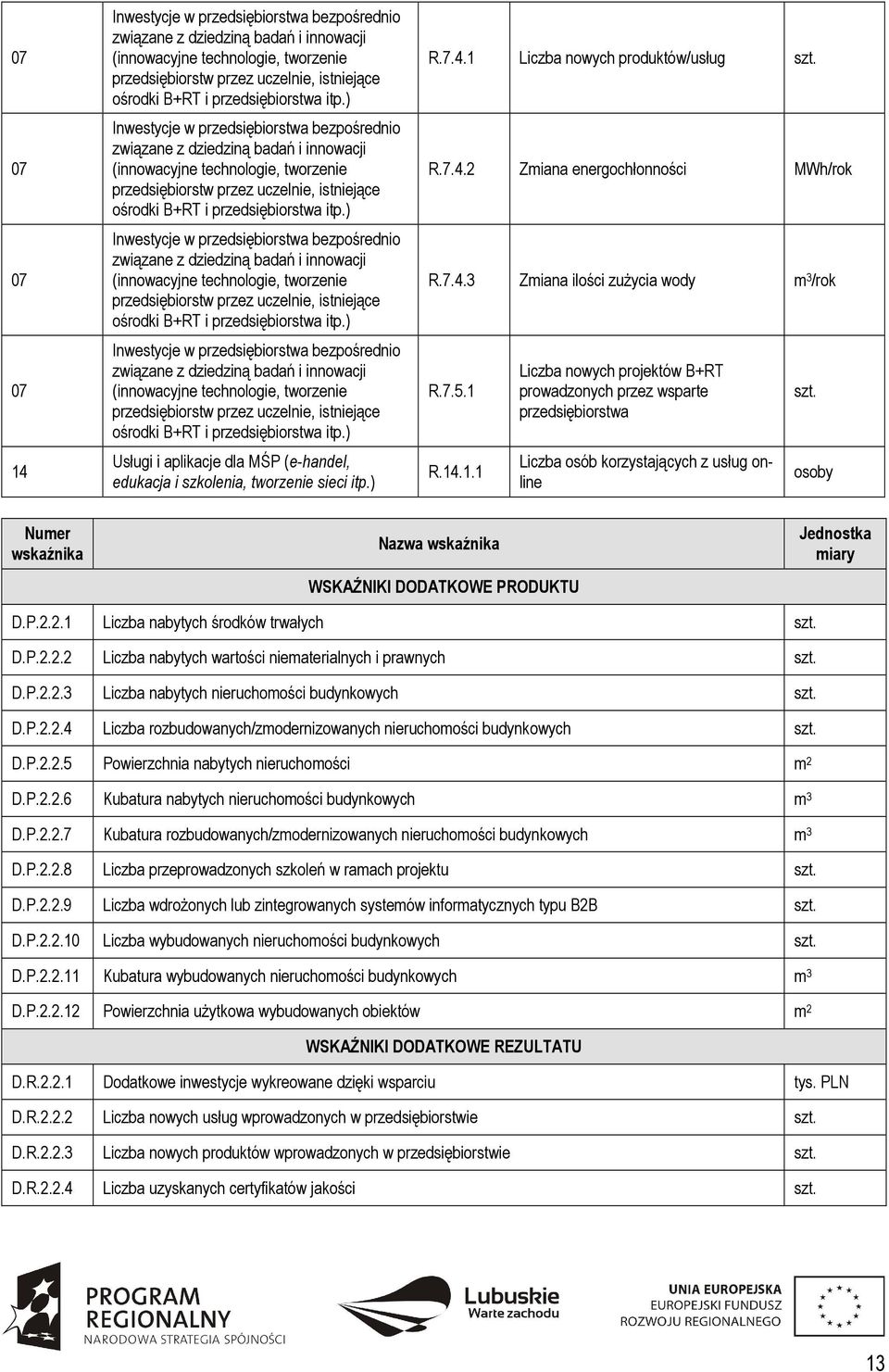 2.1 Liczba nabytych środków trwałych D.P.2.2.2 Liczba nabytych wartości niematerialnych i prawnych D.P.2.2.3 Liczba nabytych nieruchomości budynkowych D.P.2.2.4 Liczba rozbudowanych/zmodernizowanych nieruchomości budynkowych D.