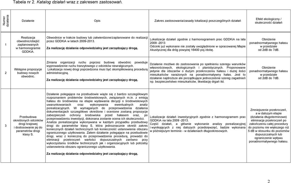 Obwodnice w trakcie budowy lub zatwierdzone/zaplanowane do realizacji przez GDDKiA w latach 2009-203. Za realizację działania odpowiedzialny jest zarządzający drogą.