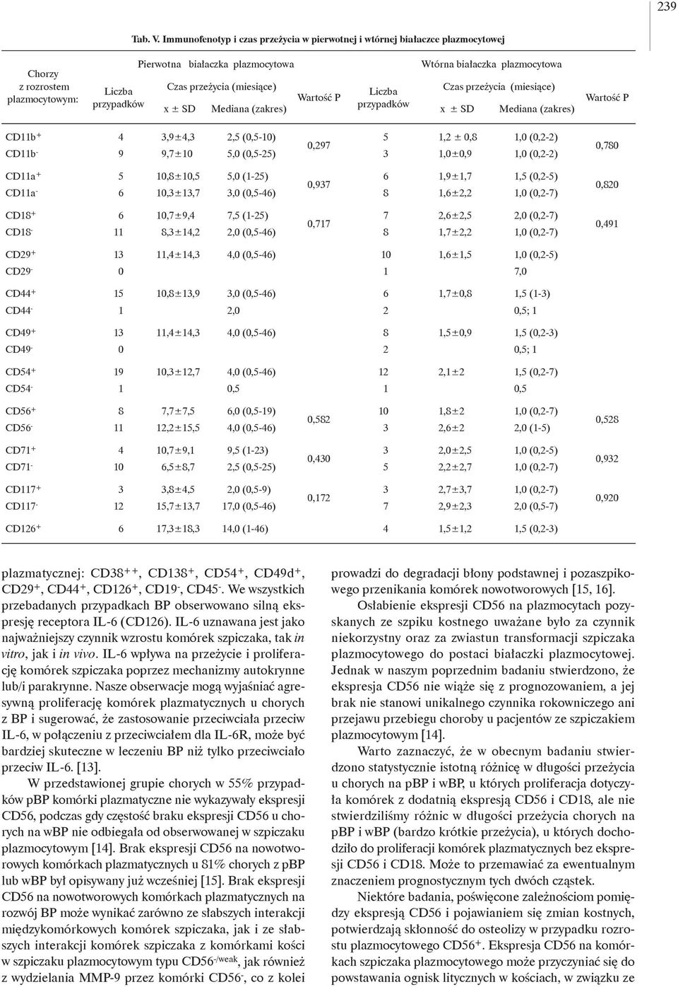 Wartość P x ± SD Mediana (zakres) przypadków x ± SD Mediana (zakres) Wartość P 11b + 4 3,9±4,3 2,5 (0,5-10) 5 1,2 ± 0,8 1,0 (0,2-2) 0,297 11b - 9 9,7±10 5,0 (0,5-25) 3 1,0±0,9 1,0 (0,2-2) 11a + 5