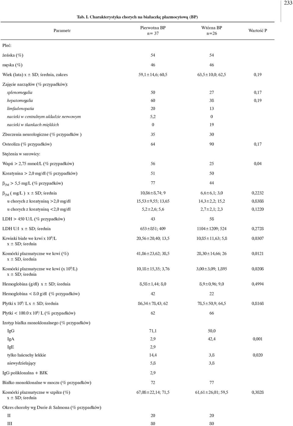 63,5±10,0; 62,5 0,19 Zajęcie narządów (% przypadków): splenomegalia 50 27 0,17 hepatomegalia 60 38 0,19 limfadenopatia 20 13 nacieki w centralnym układzie nerwowym 5,2 0 nacieki w tkankach miękkich 0