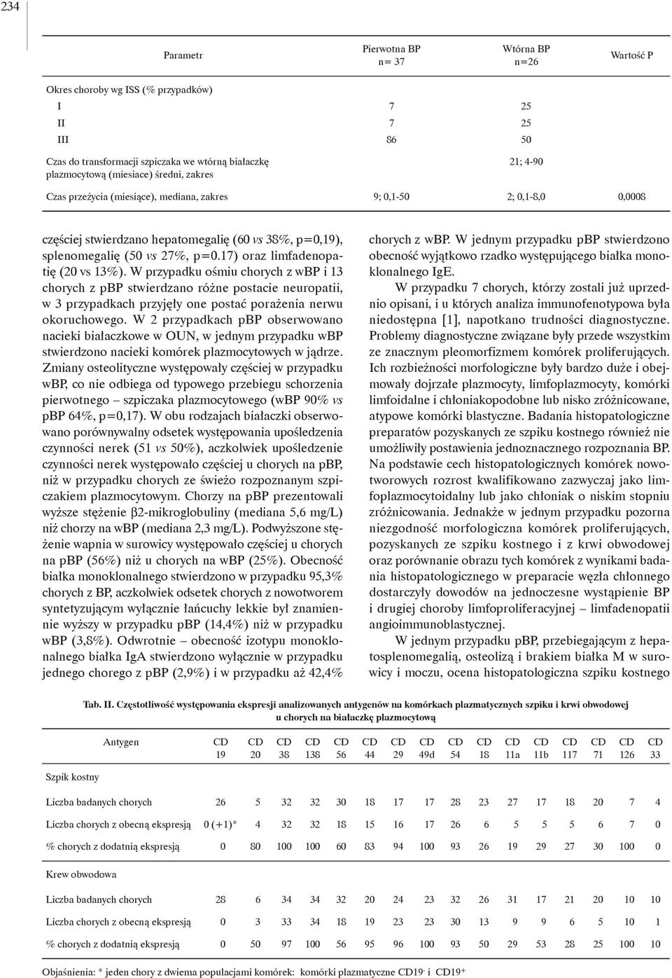 17) oraz limfadenopatię (20 vs 13%). W przypadku ośmiu chorych z wbp i 13 chorych z pbp stwierdzano różne postacie neuropatii, w 3 przypadkach przyjęły one postać porażenia nerwu okoruchowego.