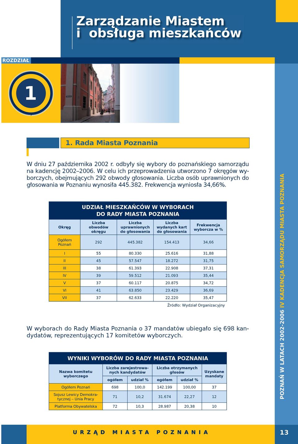 Okręg Ogółem Poznań UDZIAŁ MIESZKAŃCÓW W WYBORACH DO RADY MIASTA POZNANIA Liczba obwodów okręgu Liczba uprawnionych do głosowania Liczba wydanych kart do głosowania Frekwencja wyborcza w % 292 445.
