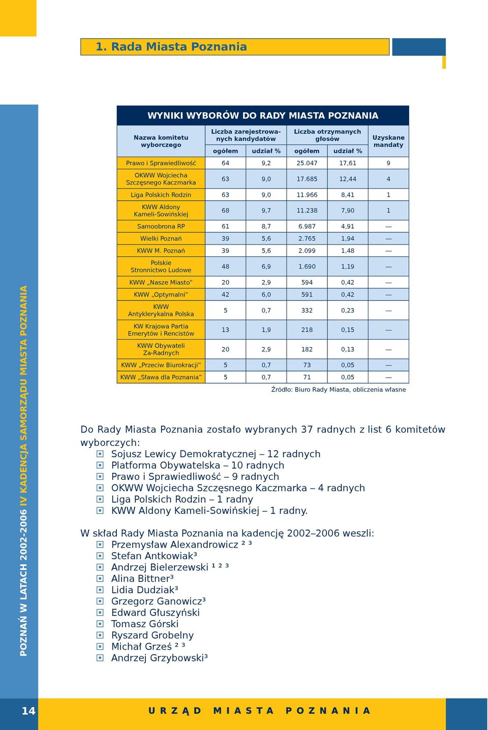 238 7,90 1 Samoobrona RP 61 8,7 6.987 4,91 Wielki Poznań 39 5,6 2.765 1,94 KWW M. Poznań 39 5,6 2.099 1,48 Polskie Stronnictwo Ludowe 48 6,9 1.