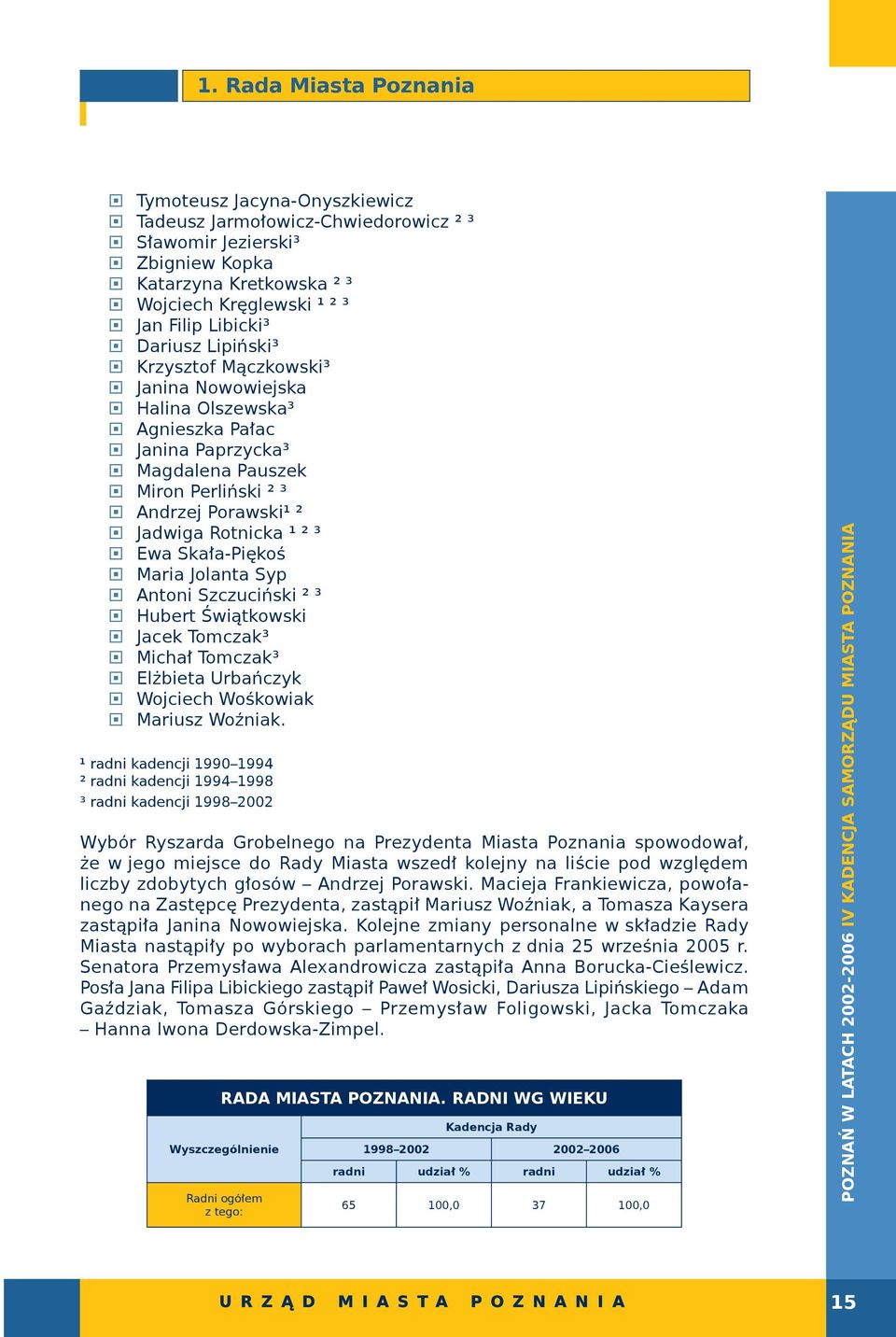 Skała-Piękoś Maria Jolanta Syp Antoni Szczuciński ² ³ Hubert Świątkowski Jacek Tomczak³ Michał Tomczak³ Elżbieta Urbańczyk Wojciech Wośkowiak Mariusz Woźniak.