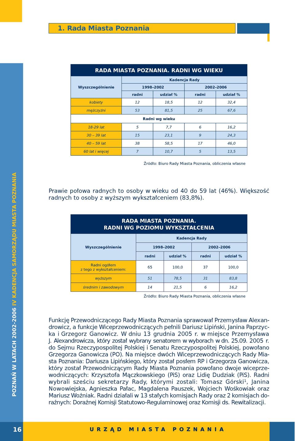 23,1 9 24,3 40 59 lat 38 58,5 17 46,0 60 lat i więcej 7 10,7 5 13,5 Źródło: Biuro Rady Miasta Poznania, obliczenia własne Prawie połowa radnych to osoby w wieku od 40 do 59 lat (46%).