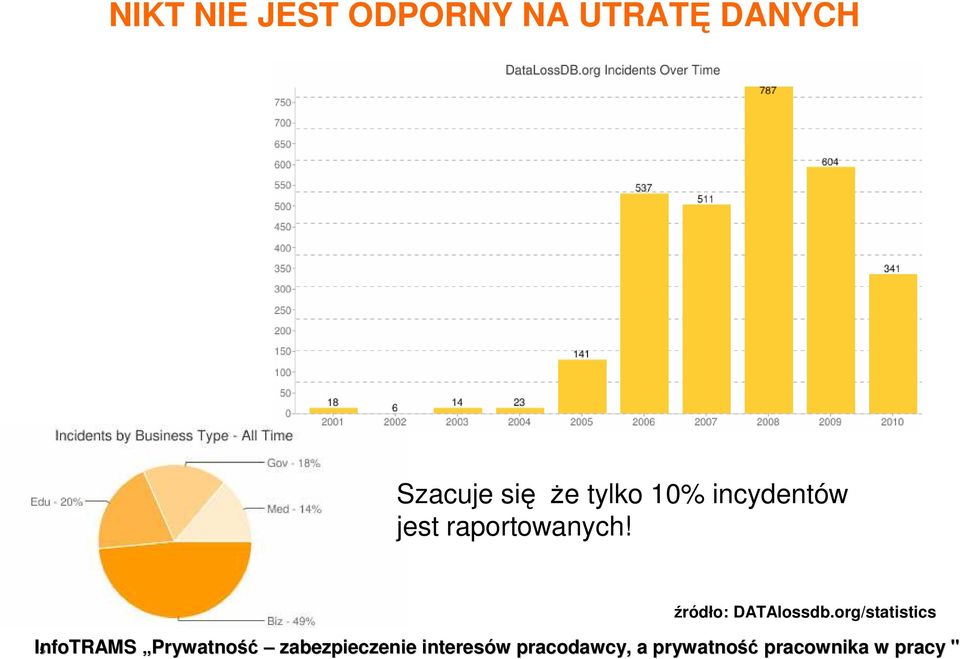 incydentów jest raportowanych!