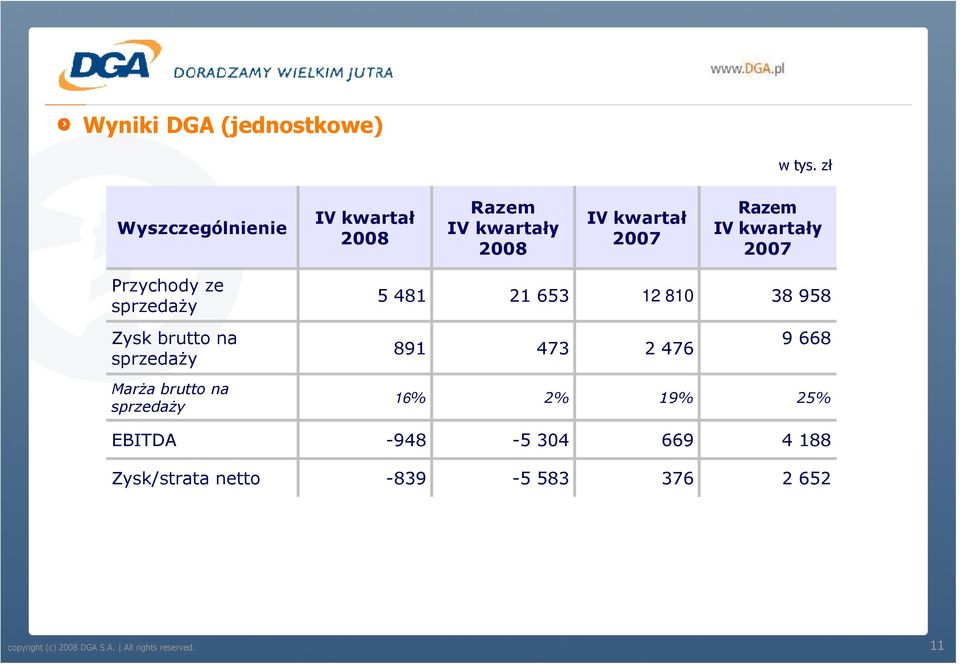 2007 Przychody ze sprzedaŝy 5 481 21 653 12 810 38 958 Zysk brutto na 9 668 891 473 2 476