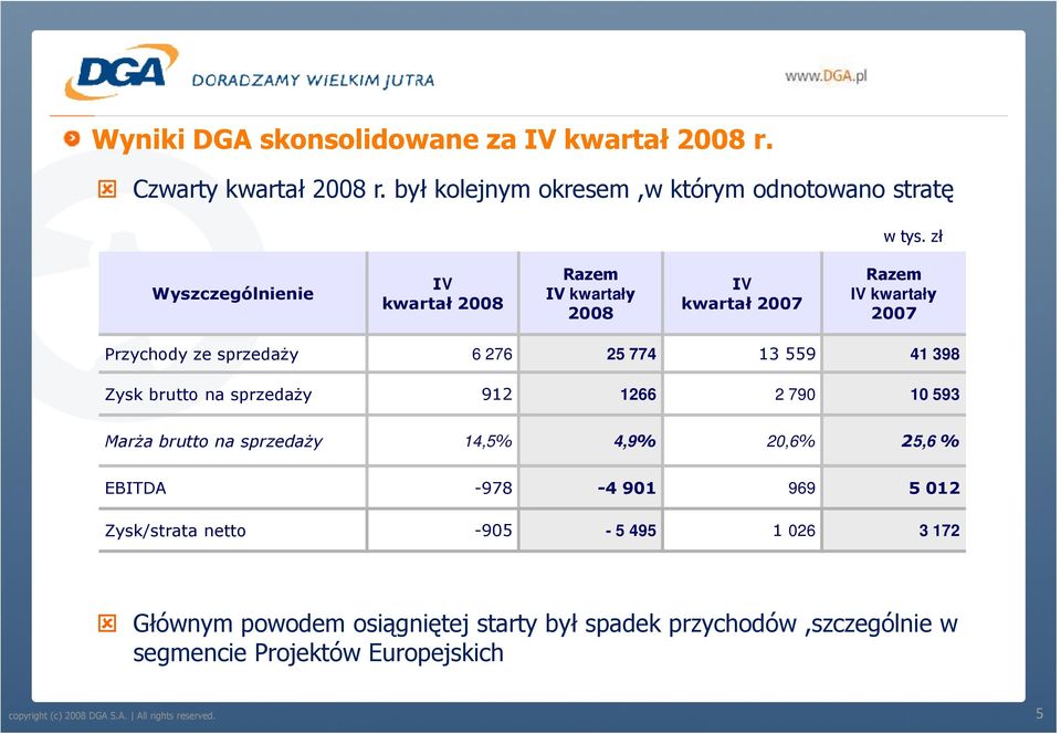 Zysk brutto na sprzedaŝy 912 1266 2 790 10 593 MarŜa brutto na sprzedaŝy 14,5% 4,9% 20,6% 25,6 % EBITDA -978-4 901 969 5 012 Zysk/strata netto