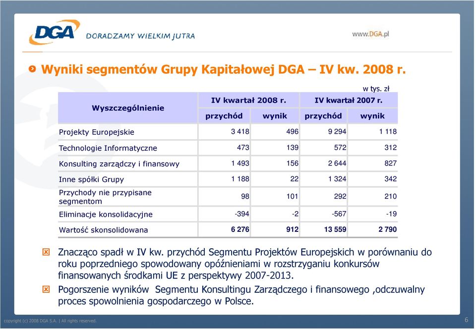 324 342 Przychody nie przypisane segmentom 98 101 292 210 Eliminacje konsolidacyjne -394-2 -567-19 Wartość skonsolidowana 6 276 912 13 559 2 790 Znacząco spadł w IV kw.