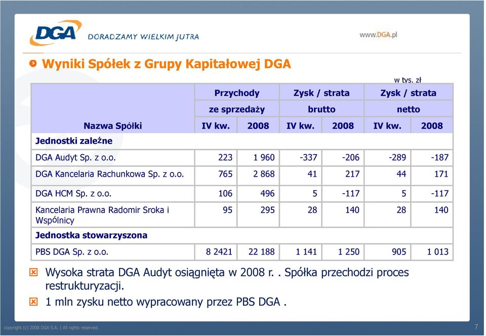 z o.o. 8 2421 22 188 1 141 1 250 905 1 013 Wysoka strata DGA Audyt osiągnięta w 2008 r.. Spółka przechodzi proces restrukturyzacji.