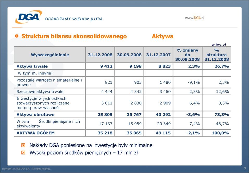 praw własności 3 011 2 830 2 909 6,4% 8,5% Aktywa obrotowe 25 805 26 767 40 292-3,6% 73,3% W tym: Środki pienięŝne i ich ekwiwalenty 17 137 15 959 20 349 7,4% 48,7% AKTYWA OGÓŁEM 35 218