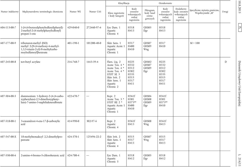 1 Acute 1 Chronic 1 607-245-00-8 tert-butyl acrylate 216-768-7 1663-39-4 Flam. Liq. 2 Acute Tox. 4 * Acute Tox. 4 * Acute Tox. 4 * STOT SE 3 Skin Irrit. 2 Skin Sens.