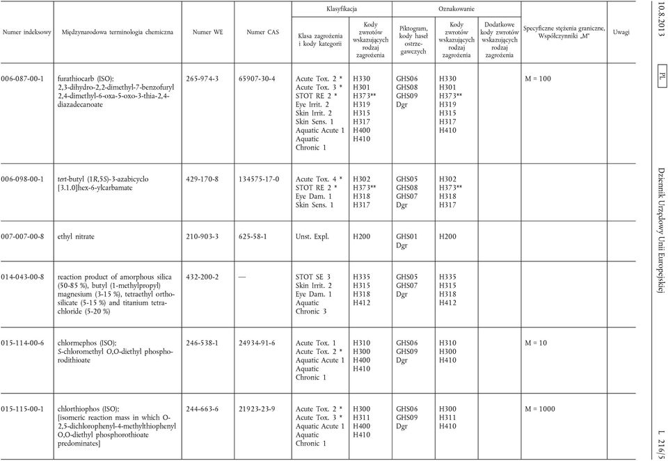 1 H330 H301 H373** H319 H315 H373** GHS06 GHS05 007-007-00-8 ethyl nitrate 210-903-3 625-58-1 Unst. Expl.