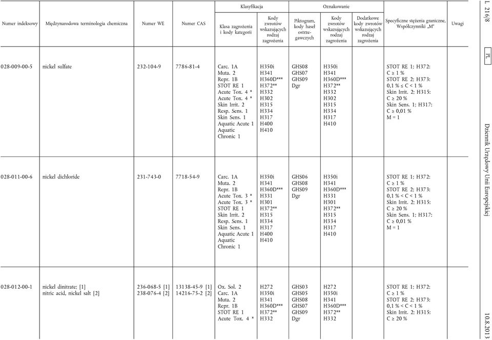 1 Acute 1 Chronic 1 028-012-00-1 nickel dinitrate; [1] nitric acid, nickel salt [2] 236-068-5 [1] 238-076-4 [2] 13138-45-9 [1] 14216-75-2 [2] Ox. Sol. 2 Muta. 2 Repr. 1B STOT RE 1 Acute Tox.