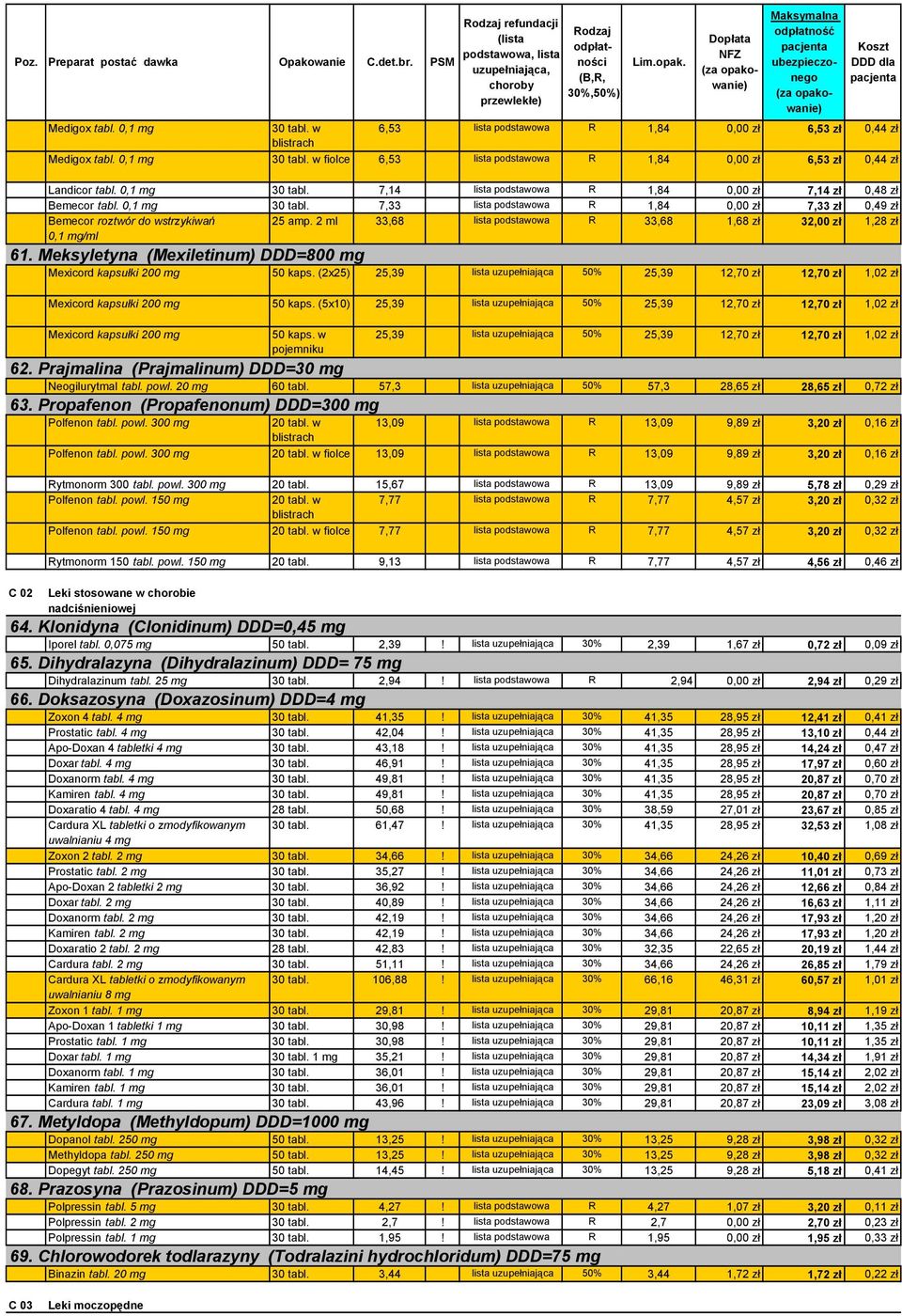 2 ml 33,68 lista podstawowa R 33,68 1,68 zł 32,00 zł 1,28 zł 61. Meksyletyna (Mexiletinum) DDD=800 mg Mexicord kapsułki 200 mg 50 kaps.