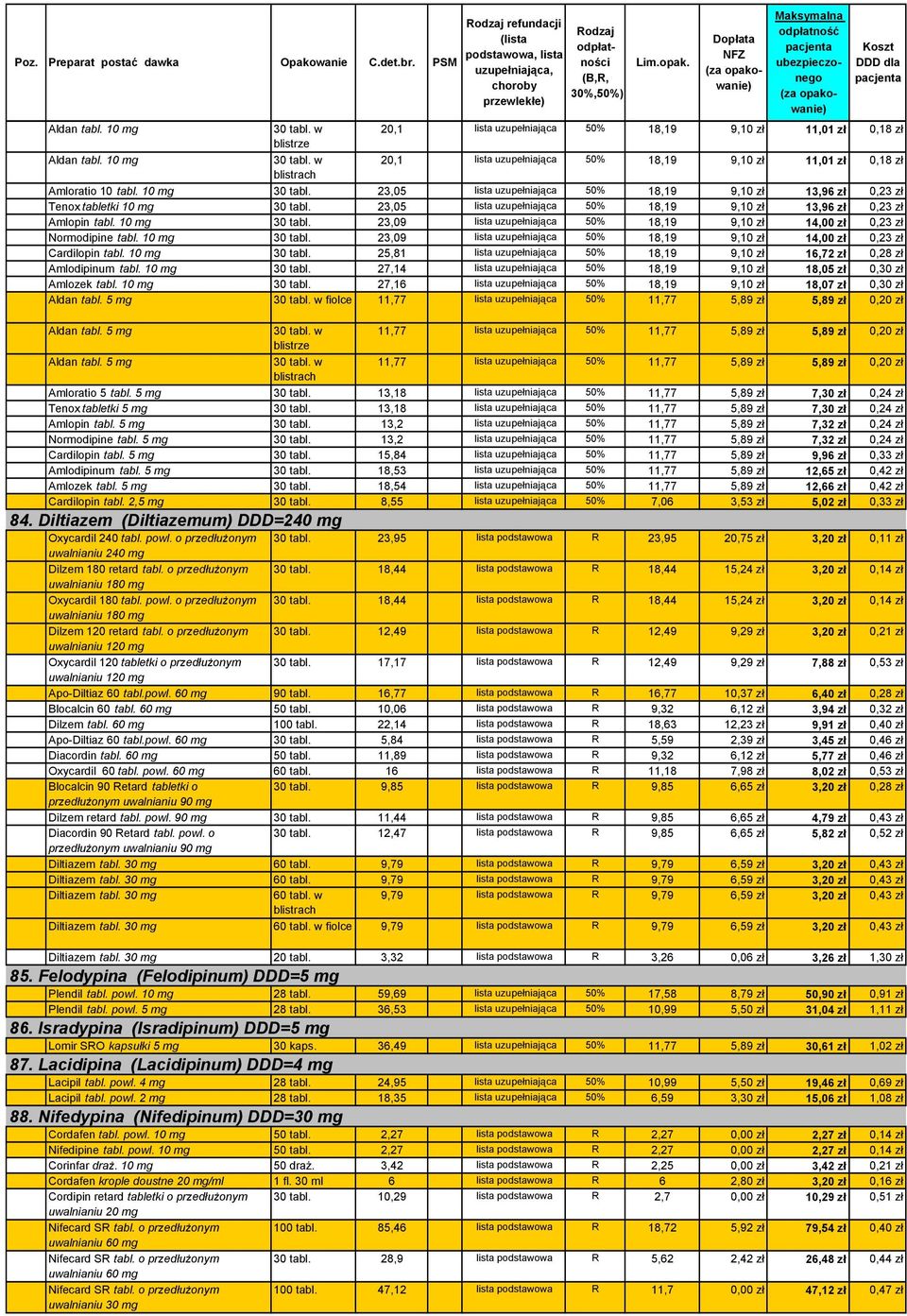 10 mg 30 tabl. 23,09 lista uzupełniająca 50% 18,19 9,10 zł 14,00 zł 0,23 zł Cardilopin tabl. 10 mg 30 tabl. 25,81 lista uzupełniająca 50% 18,19 9,10 zł 16,72 zł 0,28 zł Amlodipinum tabl.