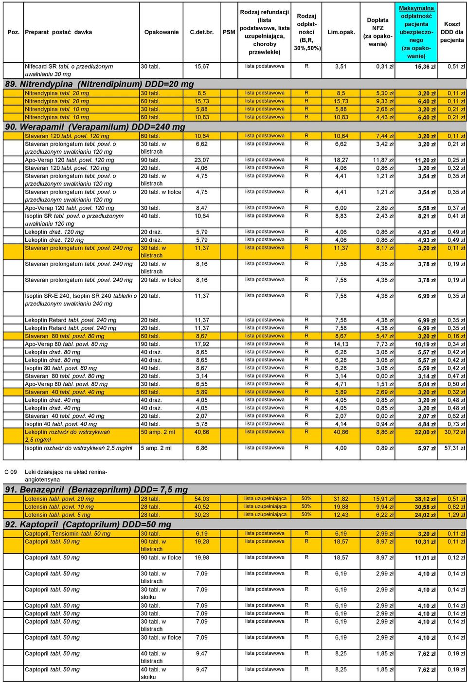 5,88 lista podstawowa R 5,88 2,68 zł 3,20 zł 0,21 zł Nitrendypina tabl. 10 mg 60 tabl. 10,83 lista podstawowa R 10,83 4,43 zł 6,40 zł 0,21 zł 90. Werapamil (Verapamilum) DDD=240 mg Staveran 120 tabl.