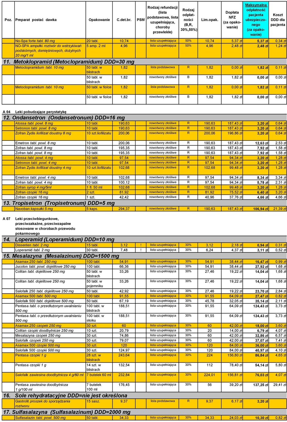 w 1,82 lista podstawowa R 1,82 0,00 zł 1,82 zł 0,11 zł 50 tabl. w 1,82 nowotwory złośliwe B 1,82 1,82 zł 0,00 zł 0,00 zł Metoclopramidum tabl. 10 mg 50 tabl.