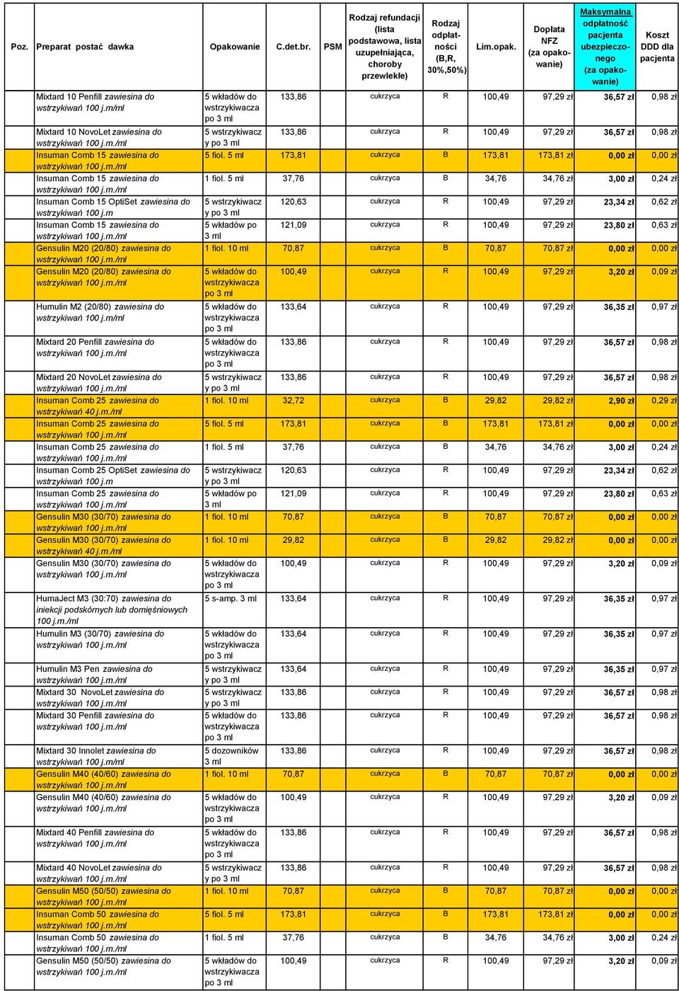 m/ml Mixtard 20 Penfill zawiesina do wstrzykiwań 100 j.m./ml Mixtard 20 NovoLet zawiesina do wstrzykiwań 100 j.m./ml Insuman Comb 25 zawiesina do wstrzykiwań 40 j.m./ml Insuman Comb 25 zawiesina do wstrzykiwań 100 j.