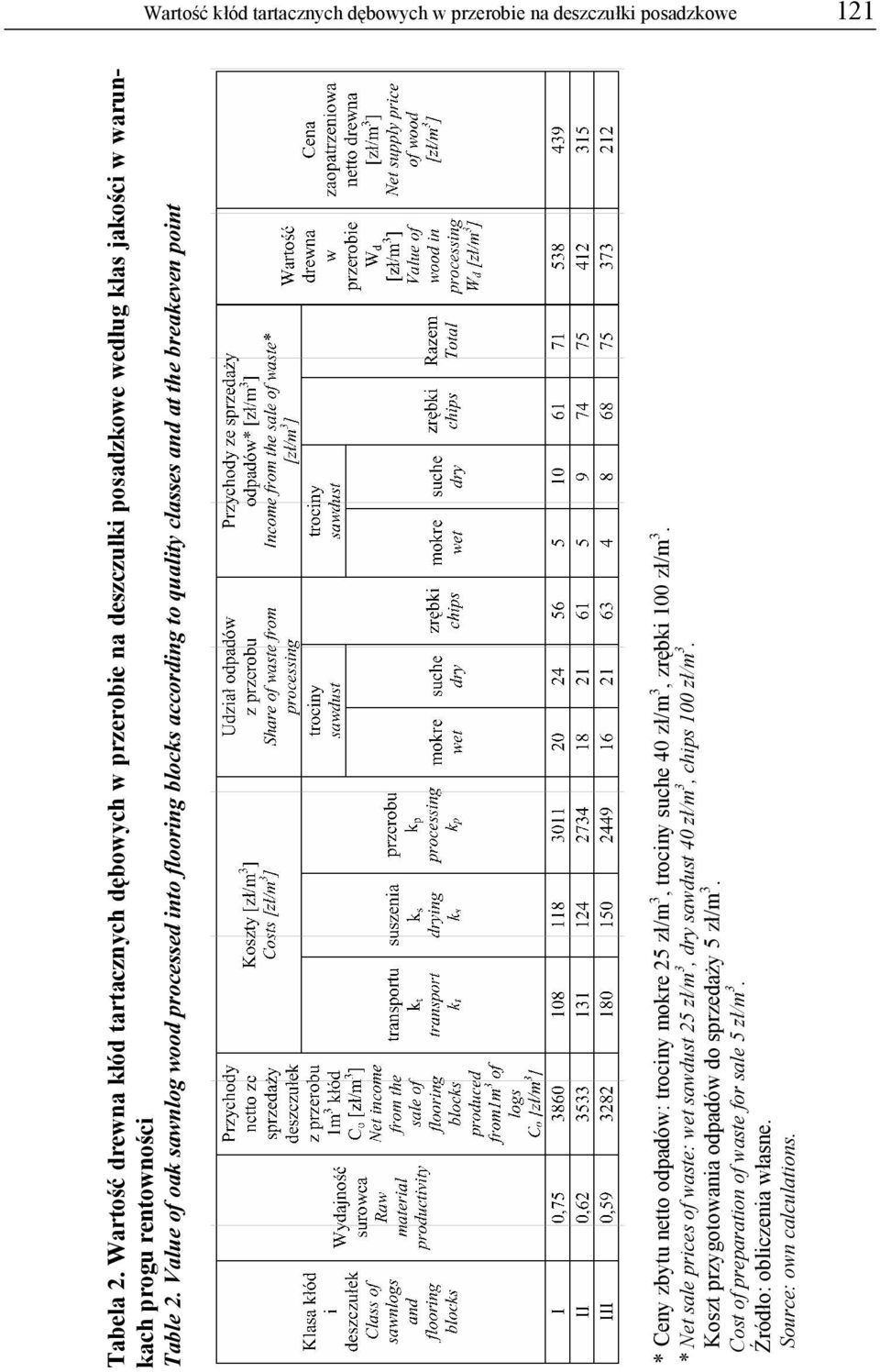 Value of oak sawnlog wood processed into flooring blocks according to quality classes and at the breakeven point * Ceny zbytu netto odpadów: trociny mokre 25 zł/m 3,