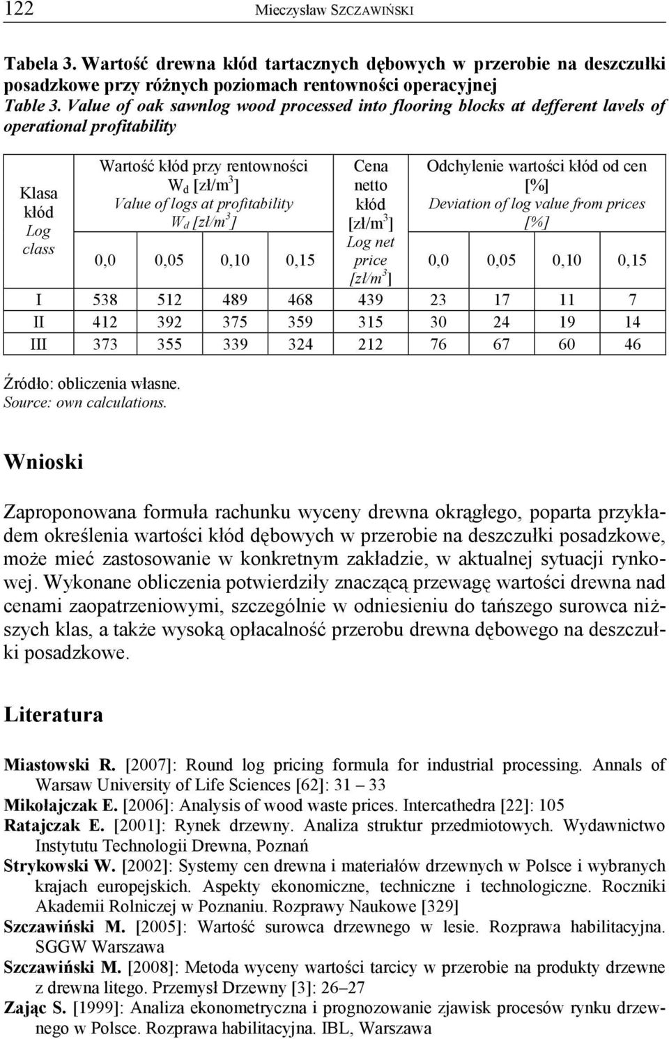 profitability W d [zł/m 3 ] 0,0 0,05 0,10 0,15 Cena netto kłód [zł/m 3 ] Log net price [zł/m 3 ] Odchylenie wartości kłód od cen [%] Deviation of log value from prices [%] 0,0 0,05 0,10 0,15 I 538