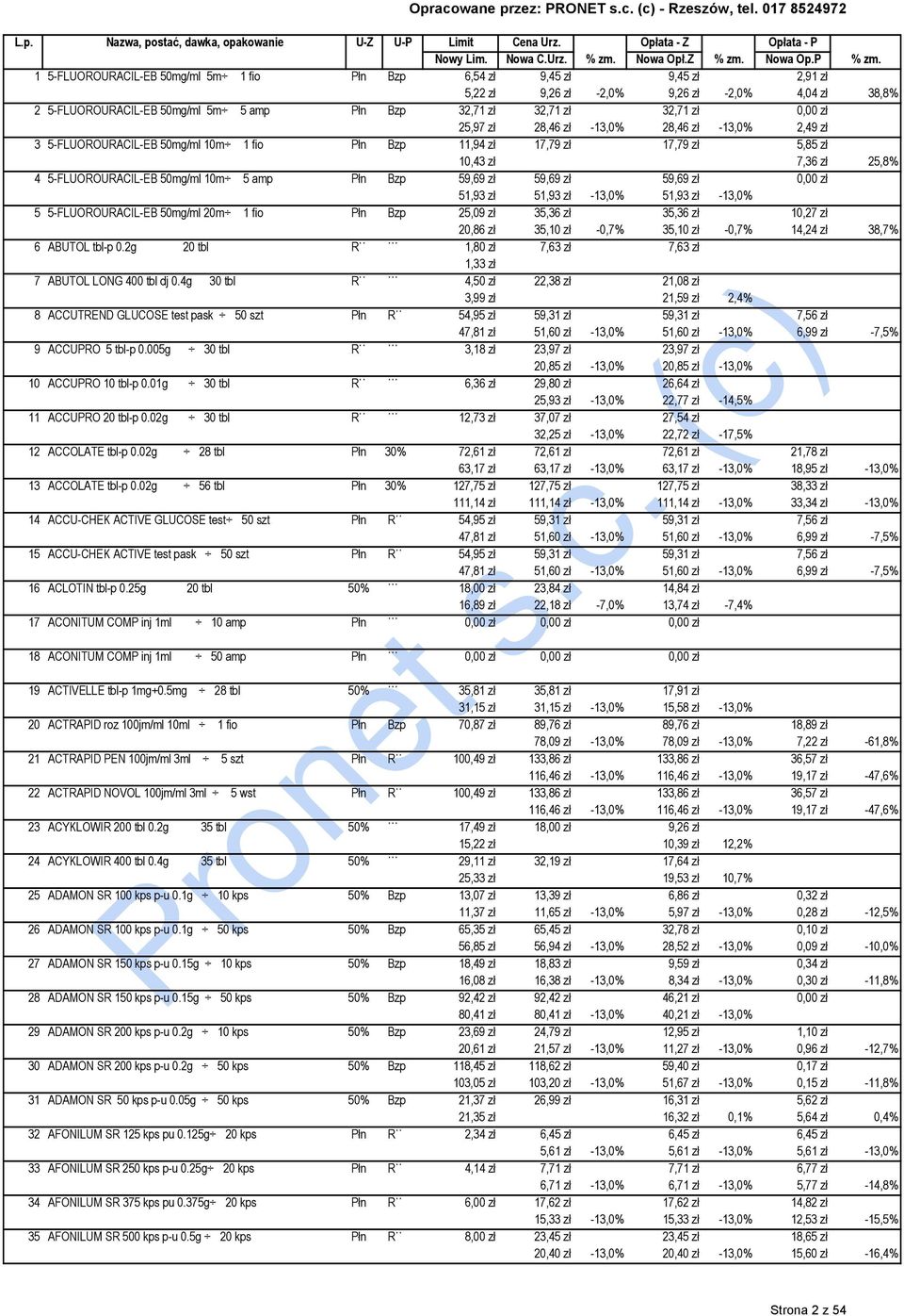 Płn Bzp 59,69 zł 59,69 zł 59,69 zł 0,00 zł 51,93 zł 51,93 zł -13,0% 51,93 zł -13,0% 5 5-FLUOROURACIL-EB 50mg/ml 20m 1 fio Płn Bzp 25,09 zł 35,36 zł 35,36 zł 10,27 zł 20,86 zł 35,10 zł -0,7% 35,10 zł