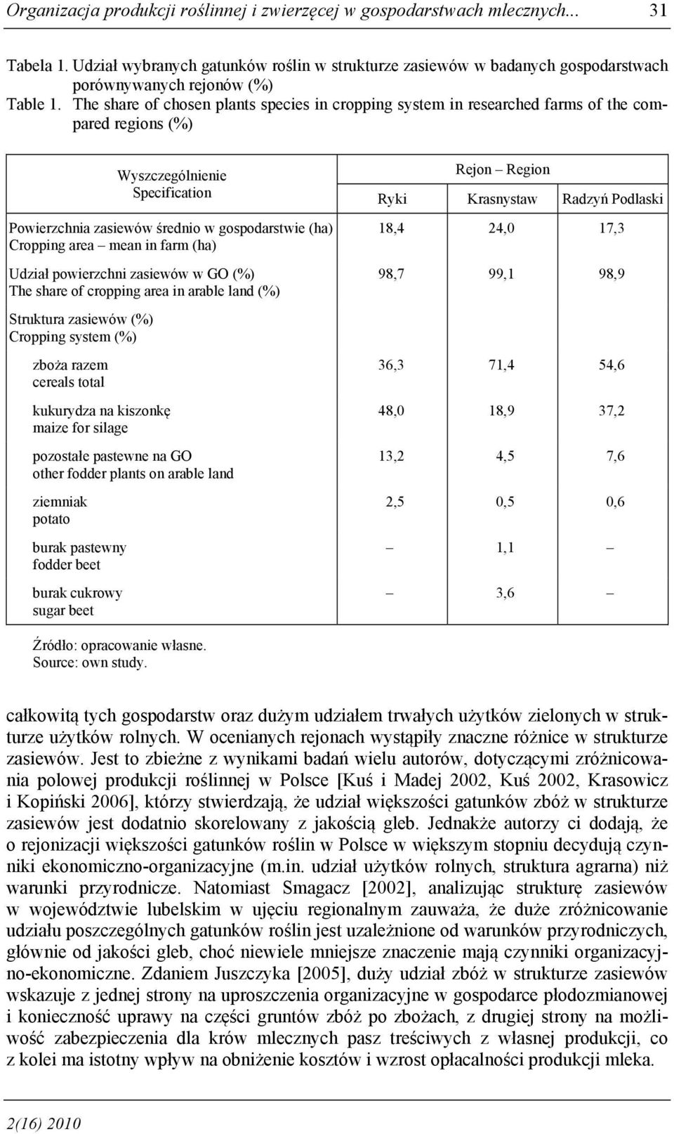 The share of chosen plants species in cropping system in researched farms of the compared regions (%) Wyszczególnienie Specification Powierzchnia zasiewów średnio w gospodarstwie (ha) Cropping area