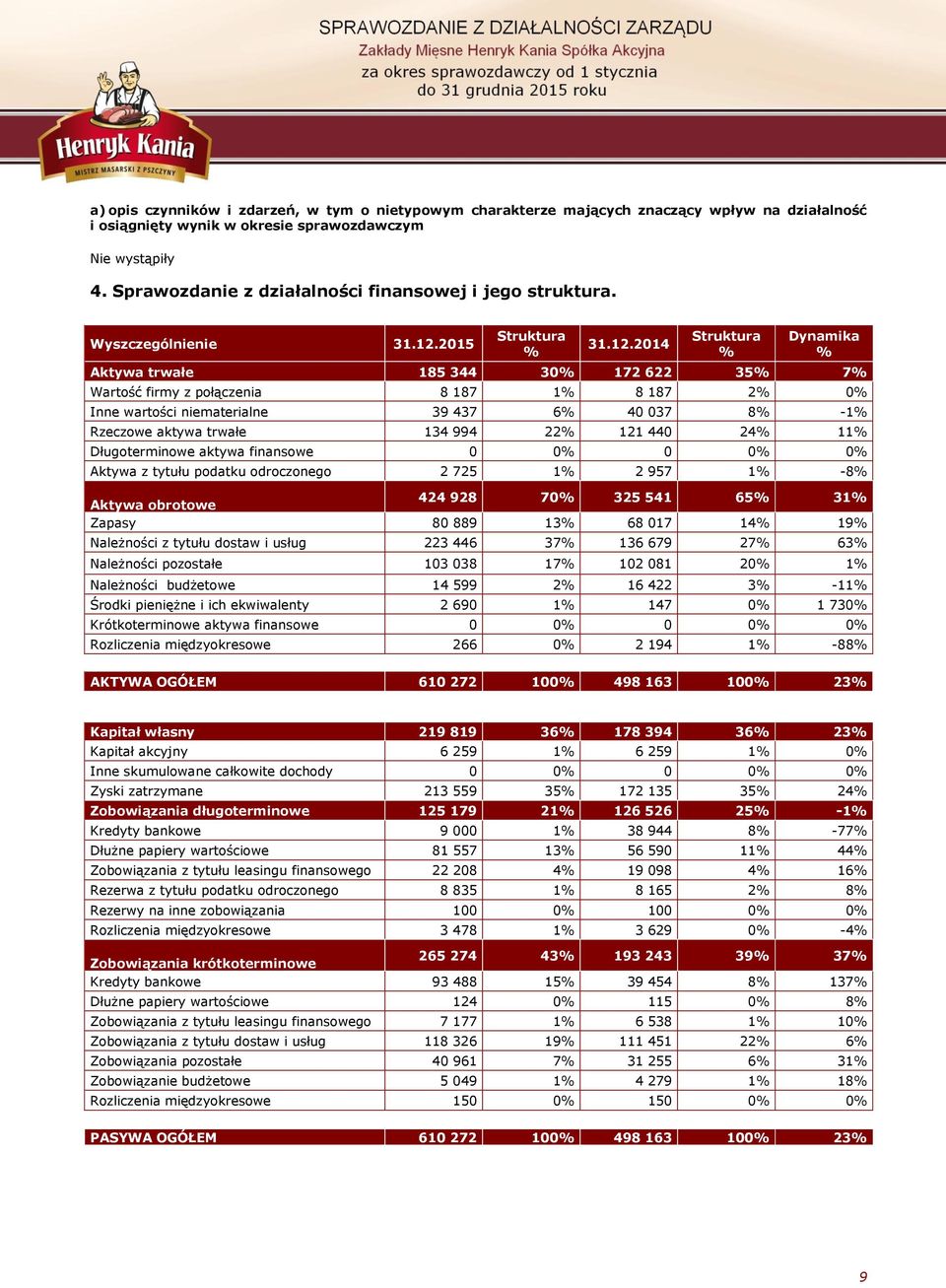 2015 Struktura % 31.12.