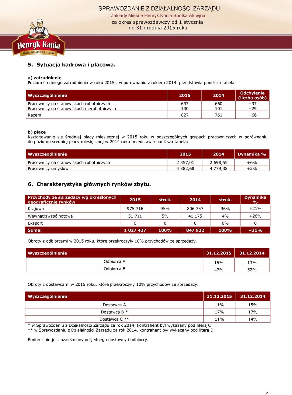 się średniej płacy miesięcznej w 2015 roku w poszczególnych grupach pracowniczych w porównaniu do poziomu średniej płacy miesięcznej w 2014 roku przedstawia poniższa tabela: Wyszczególnienie 2015