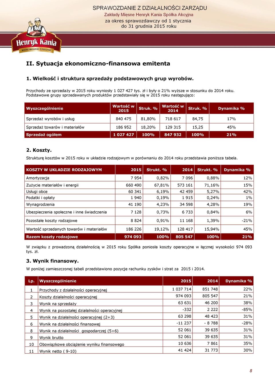 % Dynamika % Sprzedaż wyrobów i usług 840 475 81,80% 718 617 84,75 17% Sprzedaż towarów i materiałów 186 952 18,20% 129 315 15,25 45% Sprzedaż ogółem 1 027 427 100% 847 932 100% 21% 2. Koszty.