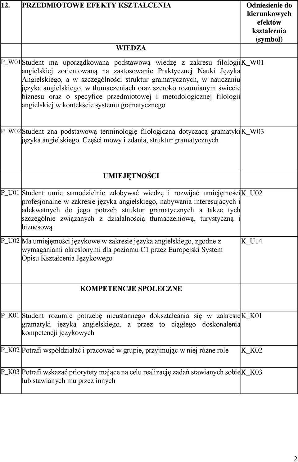 specyfice przedmiotowej i metodologicznej filologii angielskiej w kontekście systemu gramatycznego P_W02 Student zna podstawową terminologię filologiczną dotyczącą gramatyki K_W03 języka angielskiego.