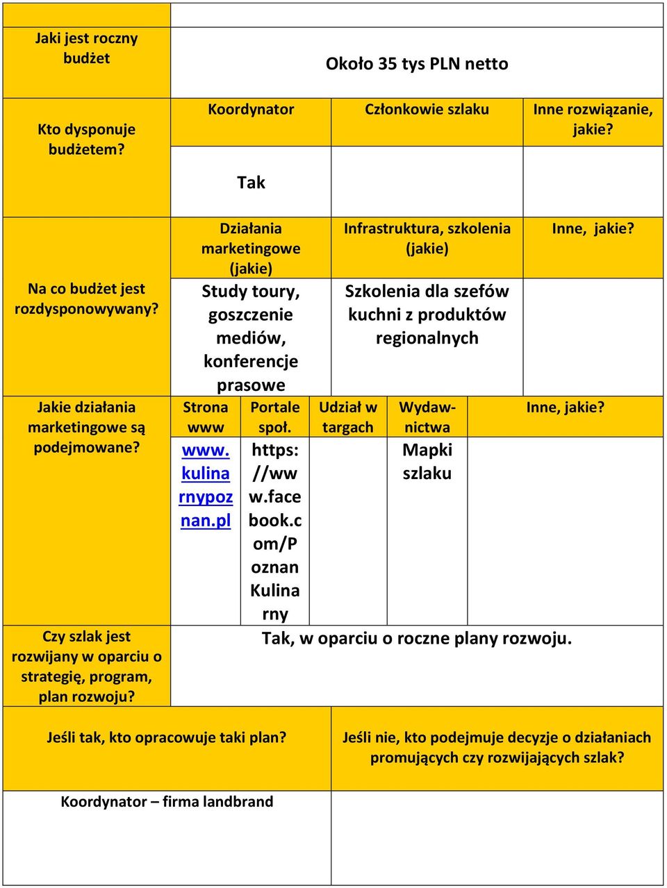 Działania marketingowe (jakie) Study toury, goszczenie mediów, konferencje prasowe Strona www www. kulina rnypoz nan.pl Portale społ. https: //ww w.face book.