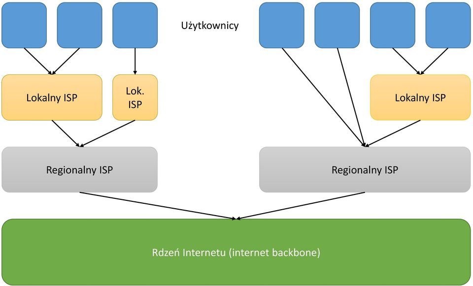ISP Regionalny ISP Rdzeń