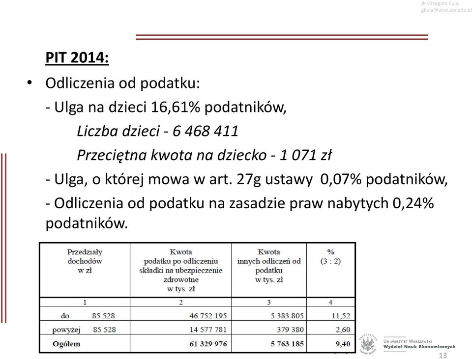 - 1 071 zł - Ulga, o której mowa w art.