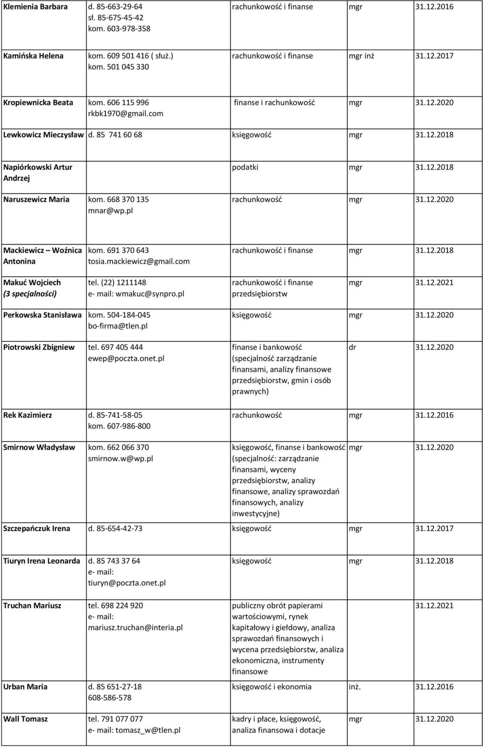 668 370 135 mnar@wp.pl podatki mgr 31.12.2018 rachunkowość mgr 31.12.2020 Mackiewicz Woźnica Antonina kom. 691 370 643 tosia.mackiewicz@gmail.com rachunkowość i finanse mgr 31.12.2018 Makuć Wojciech (3 specjalności) tel.