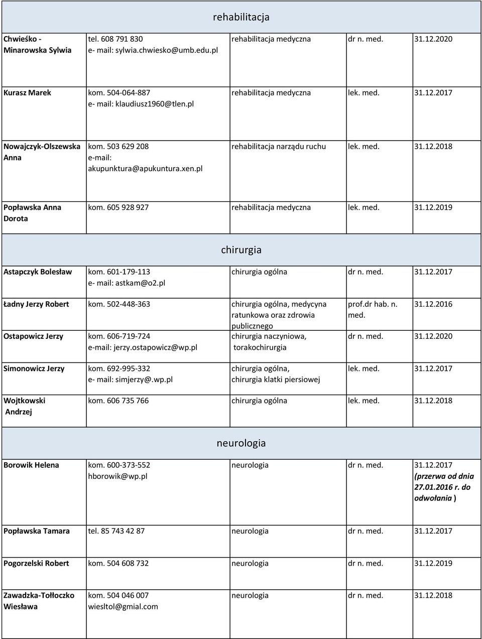 605 928 927 rehabilitacja medyczna lek. med. 31.12.2019 chirurgia Astapczyk Bolesław kom. 601-179-113 astkam@o2.pl chirurgia ogólna dr n. med. 31.12.2017 Ładny Jerzy Robert kom.