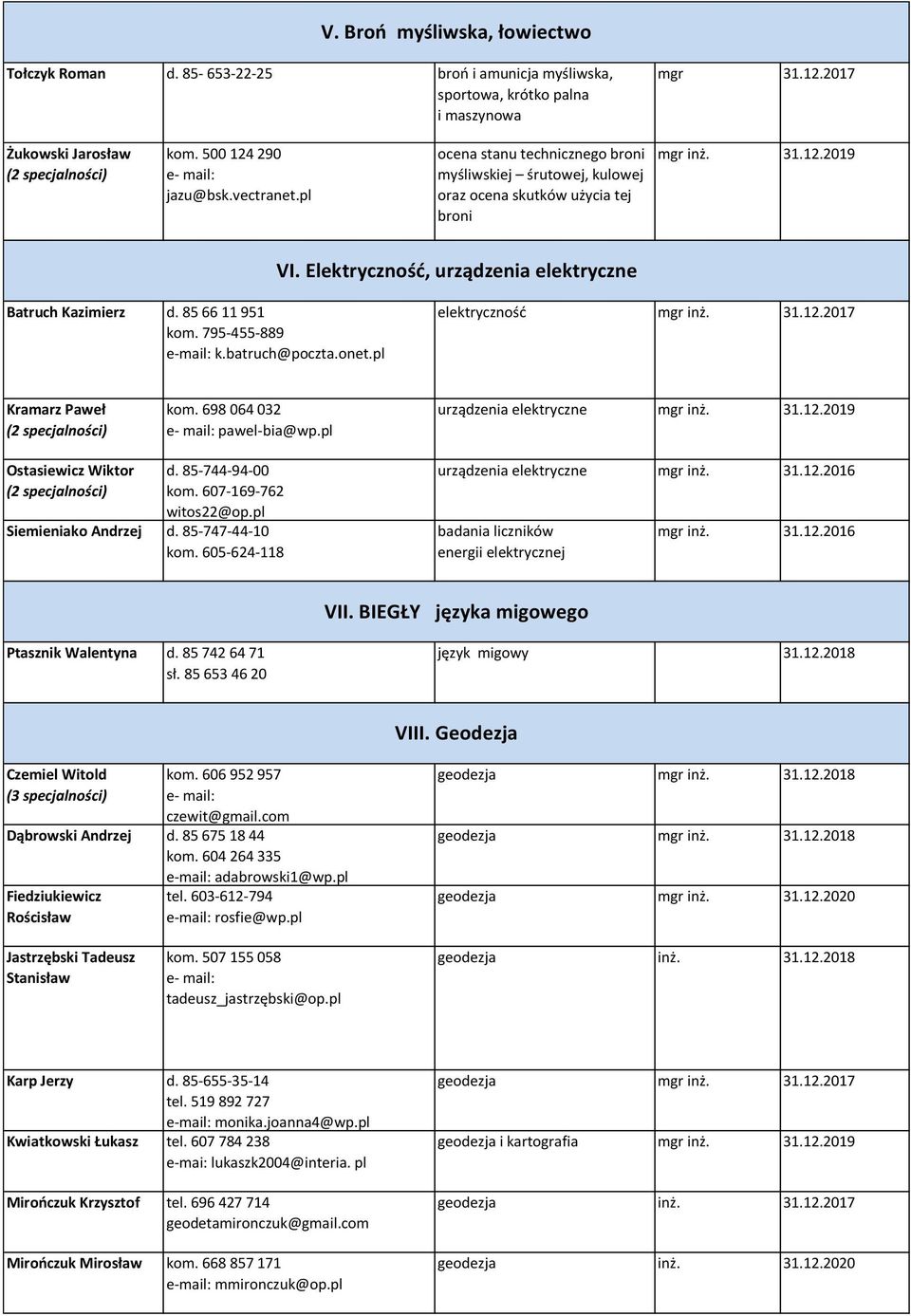 batruch@poczta.onet.pl elektryczność mgr inż. 31.12.2017 Kramarz Paweł kom. 698 064 032 pawel-bia@wp.pl urządzenia elektryczne Ostasiewicz Wiktor d. 85-744-94-00 kom. 607-169-762 witos22@op.