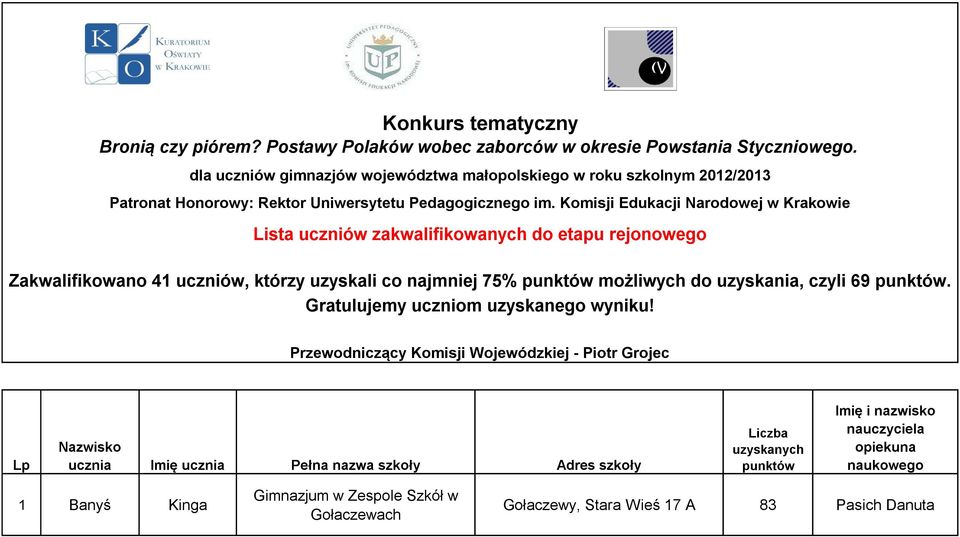 Komisji Edukacji Narodowej w Krakowie Lista uczniów zakwalifikowanych do etapu rejonowego Zakwalifikowano 41 uczniów, którzy uzyskali co najmniej 75% punktów możliwych do uzyskania, czyli