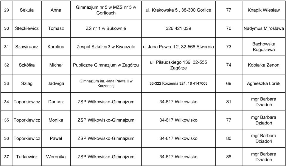 jana Pawła II 2, 32-566 Alwernia 73 Bachowska Bogusława 32 Szkółka Michał Publiczne Gimnazjum w Zagórzu ul. Piłsudskiego 139, 32-555 Zagórze 74 Kobiałka Zenon 33 Szlag Jadwiga Gimnazjum im.