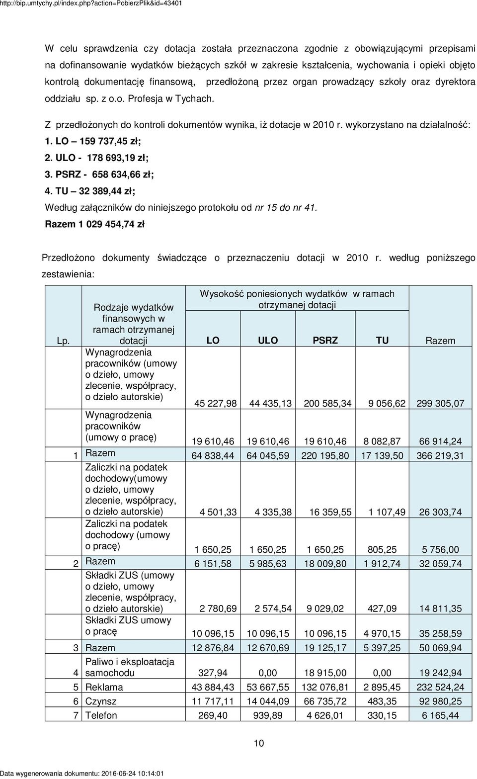 wykorzystano na działalność: 1. LO 159 737,45 zł; 2. ULO - 178 693,19 zł; 3. PSRZ - 658 634,66 zł; 4. TU 32 389,44 zł; Według załączników do niniejszego protokołu od nr 15 do nr 41.