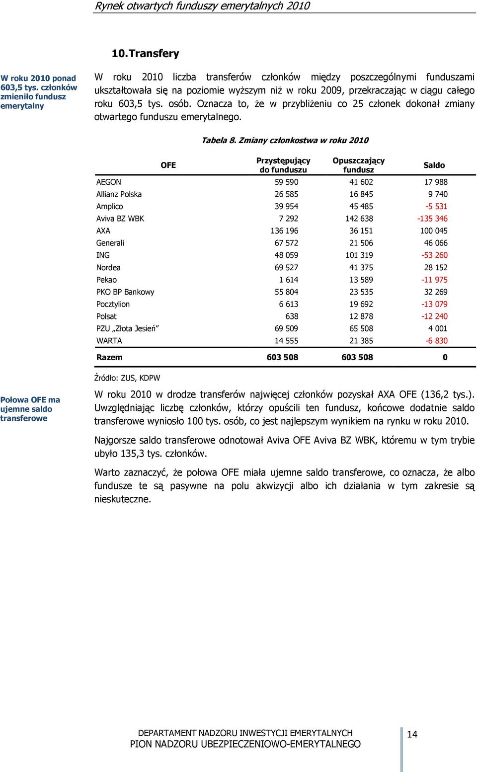 603,5 tys. osób. Oznacza to, że w przybliżeniu co 25 członek dokonał zmiany otwartego funduszu emerytalnego. OFE Tabela 8.