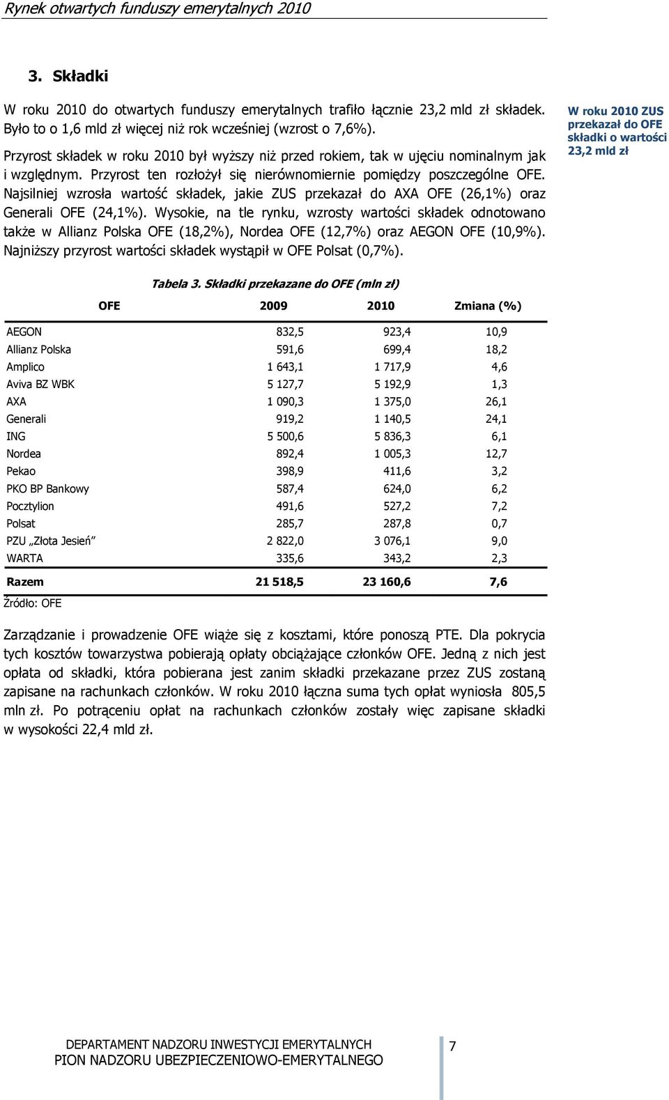 Najsilniej wzrosła wartość składek, jakie ZUS przekazał do AXA OFE (26,1%) oraz Generali OFE (24,1%).