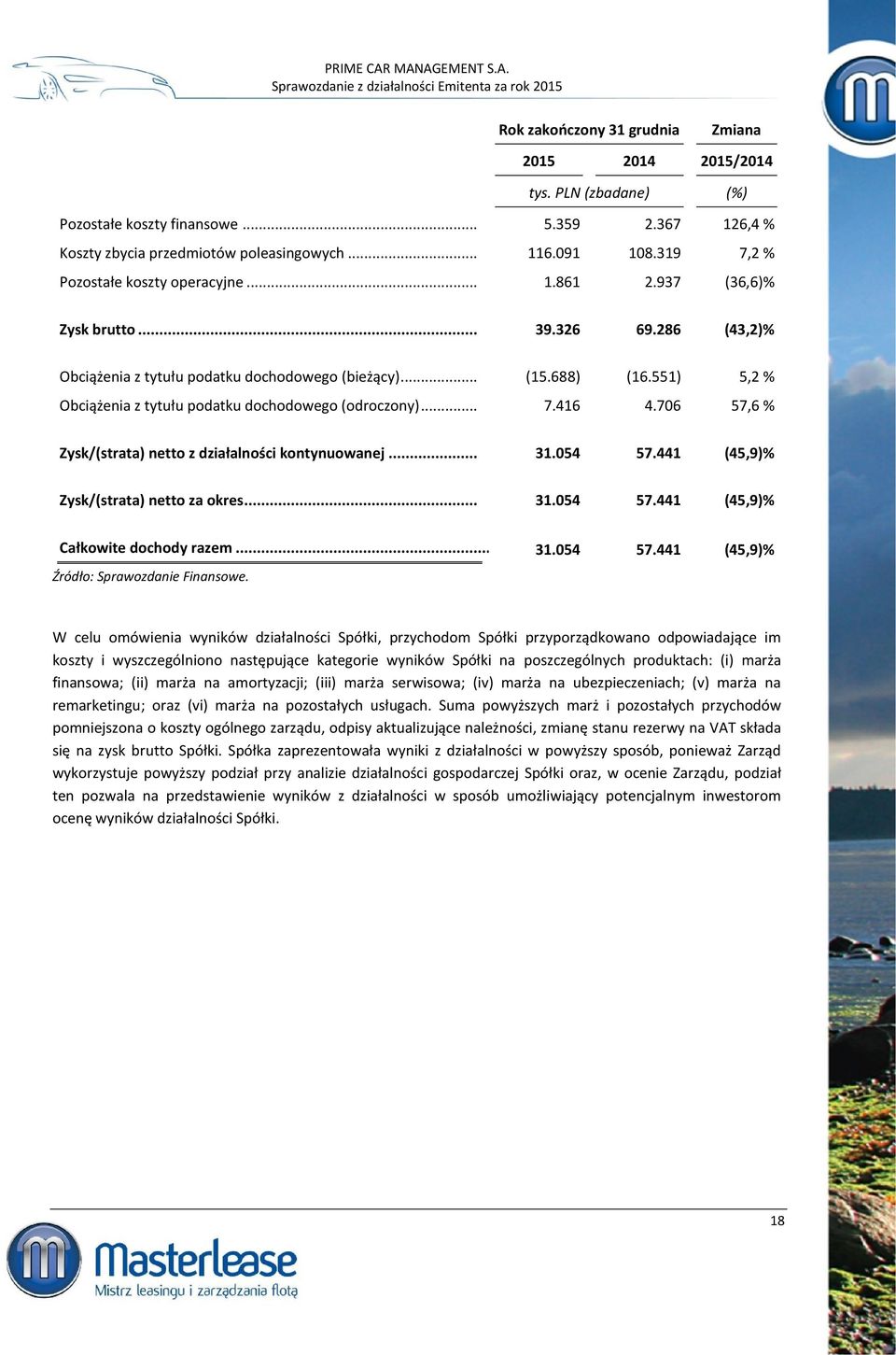 551) 5,2 % Obciążenia z tytułu podatku dochodowego (odroczony)... 7.416 4.706 57,6 % Zysk/(strata) netto z działalności kontynuowanej... 31.054 57.441 (45,9)% Zysk/(strata) netto za okres... 31.054 57.441 (45,9)% Całkowite dochody razem.